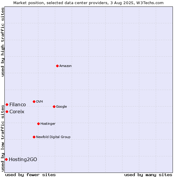 Market position of Filanco vs. Coreix vs. Hosting2GO