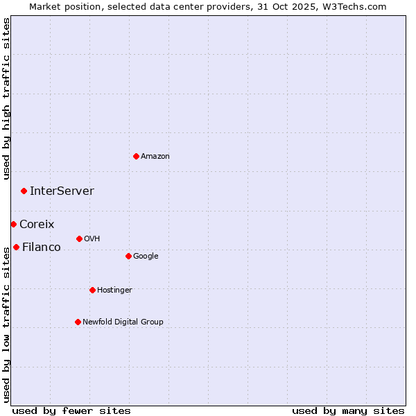 Market position of InterServer vs. Filanco vs. Coreix