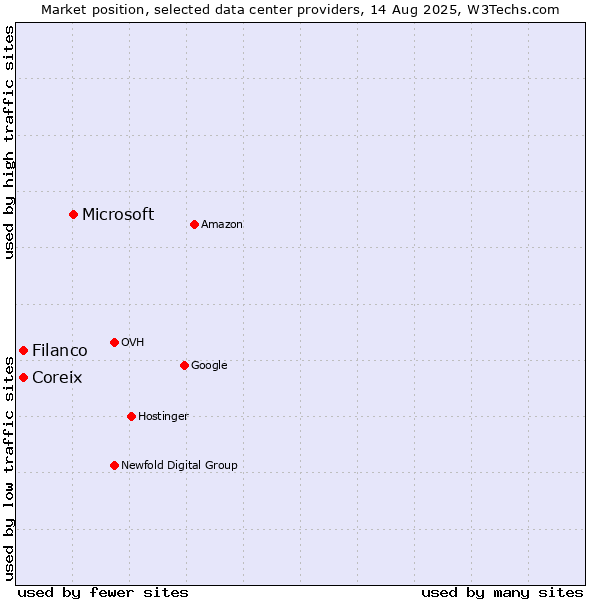 Market position of Microsoft vs. Filanco vs. Coreix