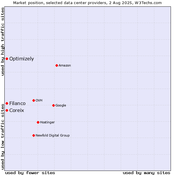 Market position of Filanco vs. Coreix vs. Optimizely