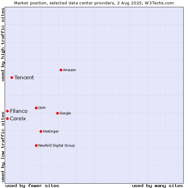 Market position of Tencent vs. Filanco vs. Coreix