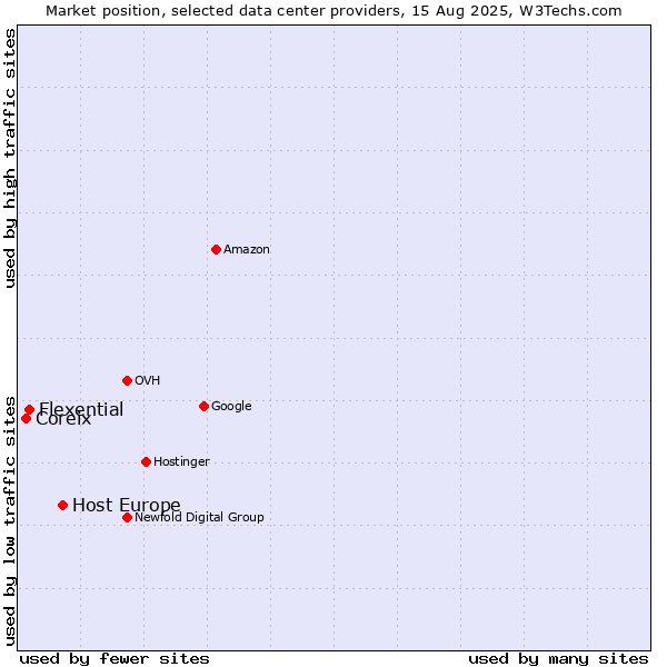 Market position of Host Europe vs. Flexential vs. Coreix