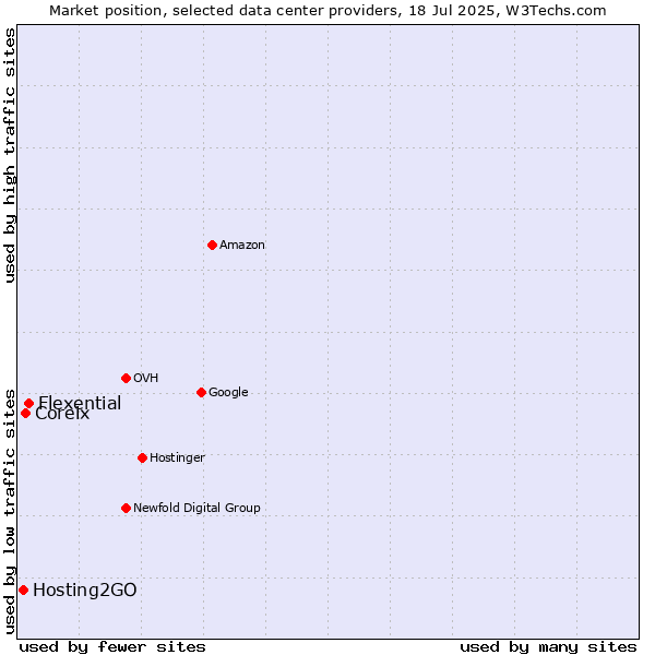 Market position of Flexential vs. Coreix vs. Hosting2GO