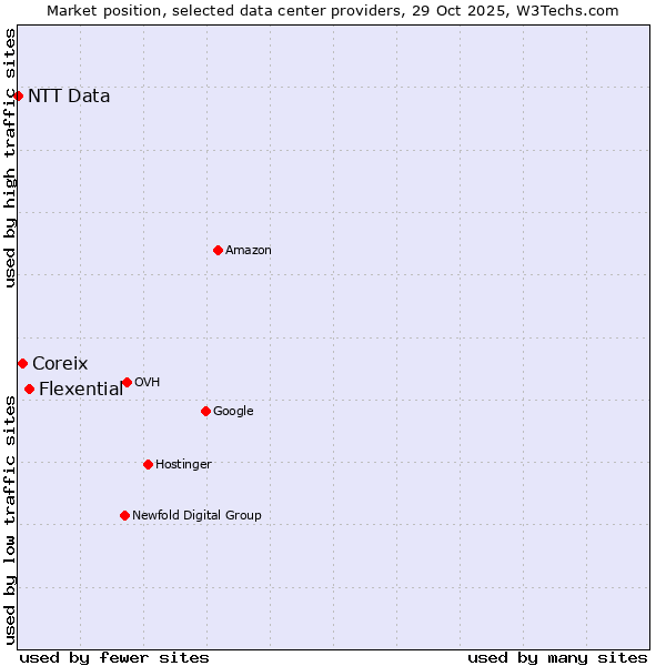 Market position of Flexential vs. Coreix vs. NTT Data