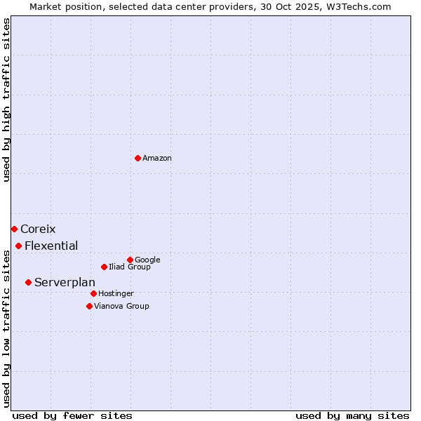 Market position of Serverplan vs. Flexential vs. Coreix