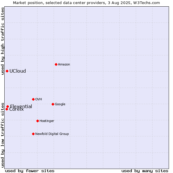 Market position of Flexential vs. UCloud vs. Coreix