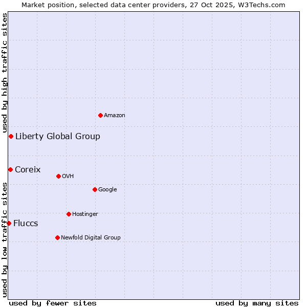 Market position of Liberty Global Group vs. Coreix vs. Fluccs