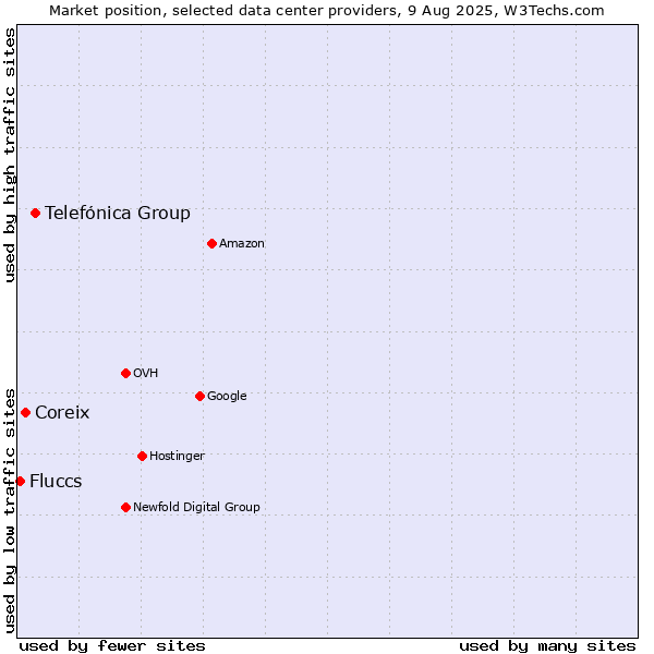 Market position of Telefónica Group vs. Coreix vs. Fluccs