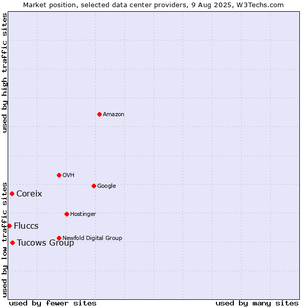 Market position of Tucows Group vs. Coreix vs. Fluccs