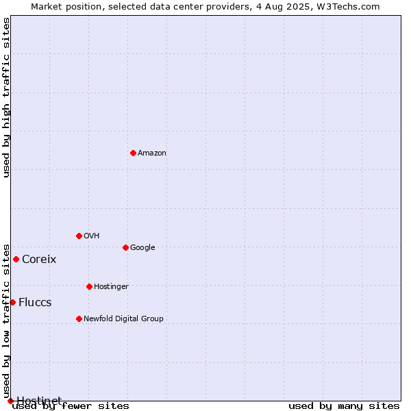Market position of Coreix vs. Fluccs vs. Hostinet