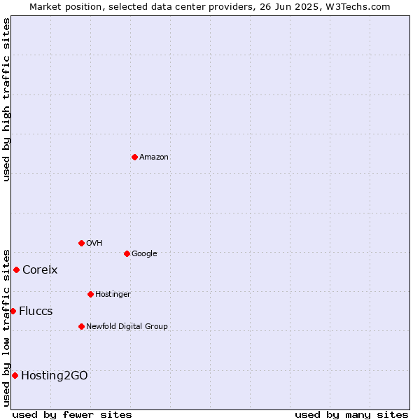 Market position of Coreix vs. Hosting2GO vs. Fluccs