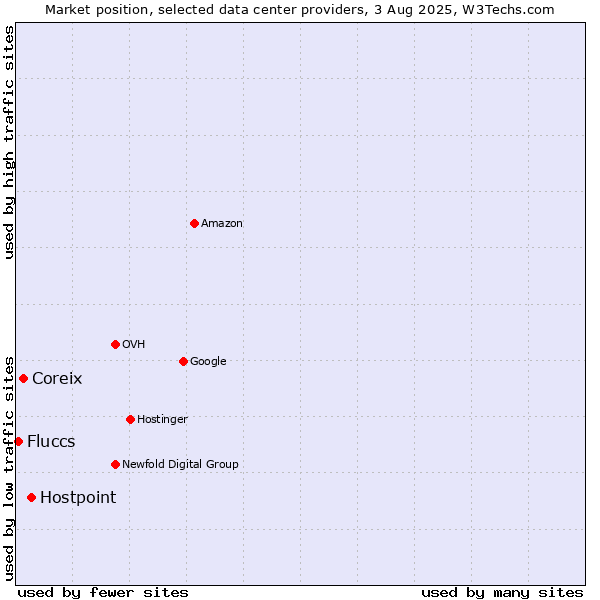 Market position of Hostpoint vs. Coreix vs. Fluccs