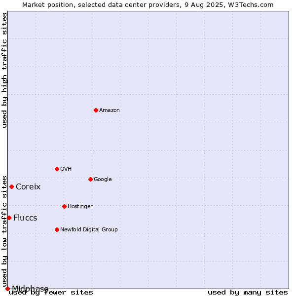 Market position of Coreix vs. Fluccs vs. Midphase