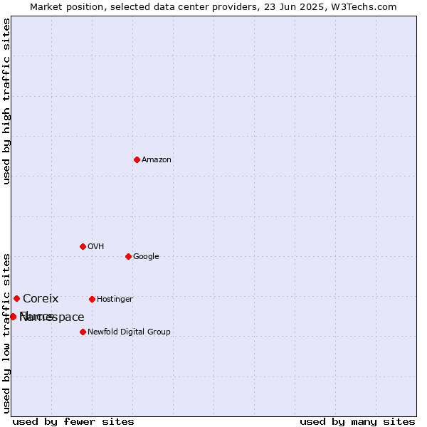 Market position of Coreix vs. Namespace vs. Fluccs