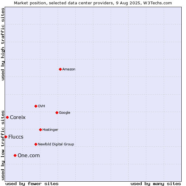 Market position of One.com vs. Coreix vs. Fluccs