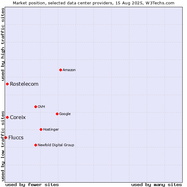 Market position of Rostelecom vs. Coreix vs. Fluccs