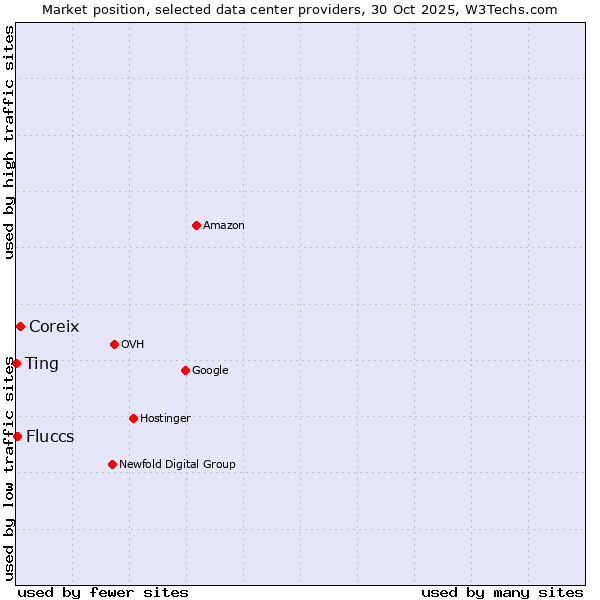 Market position of Coreix vs. Fluccs vs. Ting