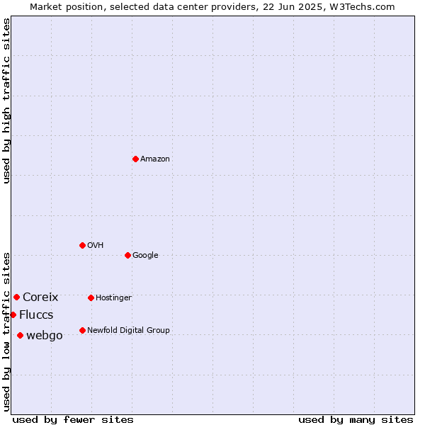 Market position of webgo vs. Coreix vs. Fluccs