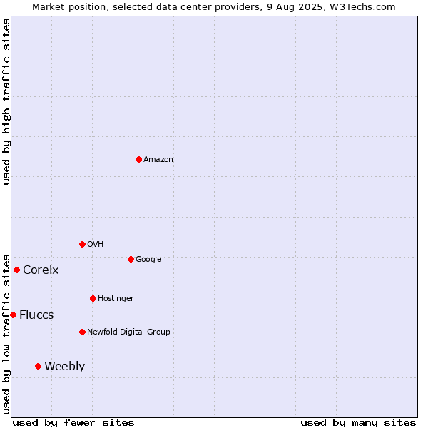 Market position of Weebly vs. Coreix vs. Fluccs