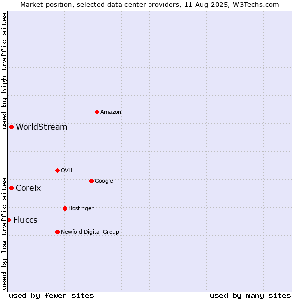 Market position of Coreix vs. WorldStream vs. Fluccs