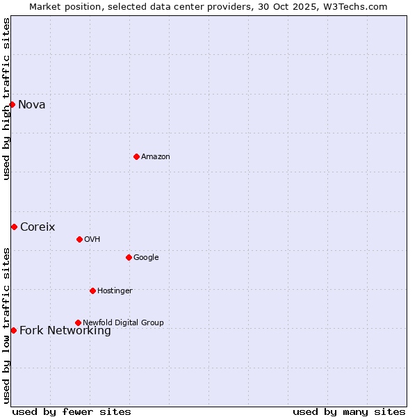 Market position of Coreix vs. Fork Networking vs. Nova