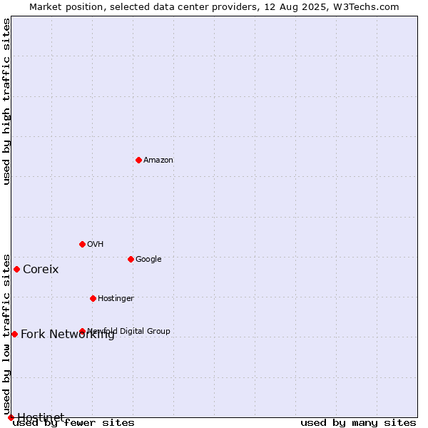 Market position of Coreix vs. Fork Networking vs. Hostinet