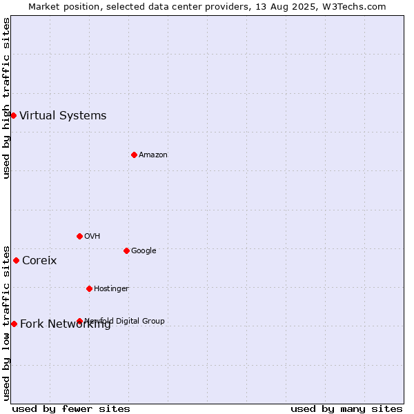 Market position of Coreix vs. Fork Networking vs. Virtual Systems