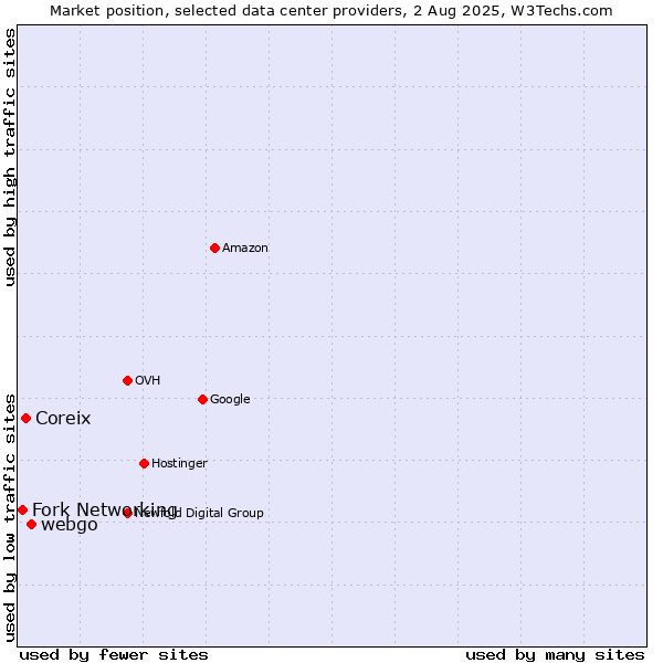 Market position of webgo vs. Coreix vs. Fork Networking