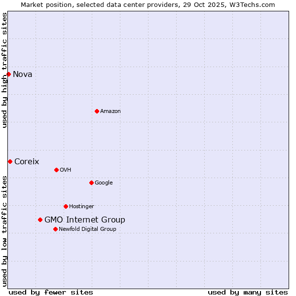 Market position of GMO Internet Group vs. Coreix vs. Nova