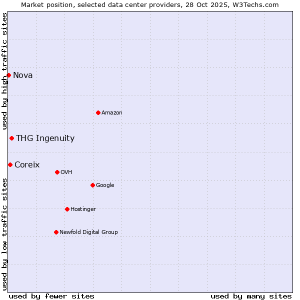 Market position of THG Ingenuity vs. Coreix vs. Nova