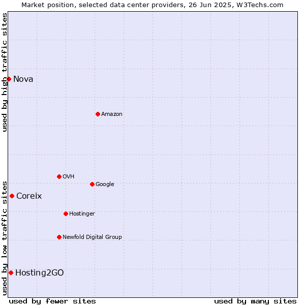 Market position of Coreix vs. Hosting2GO vs. Nova