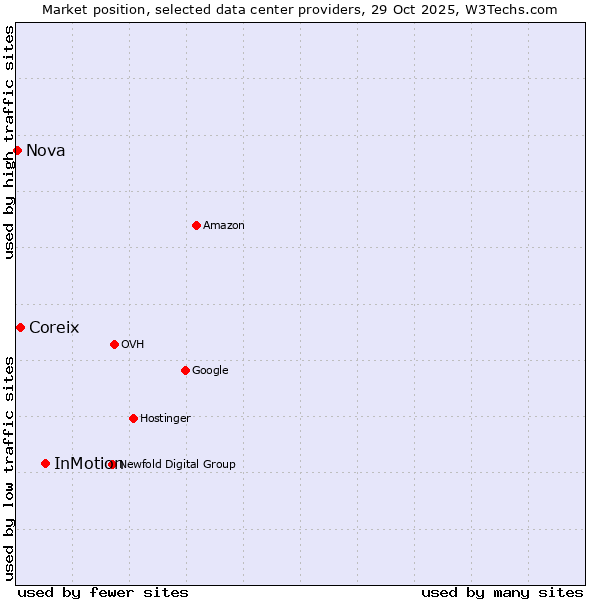 Market position of InMotion vs. Coreix vs. Nova