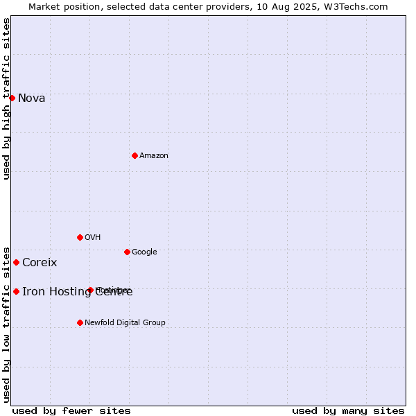 Market position of Iron Hosting Centre vs. Coreix vs. Nova