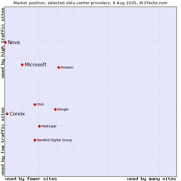 Market position of Microsoft vs. Coreix vs. Nova