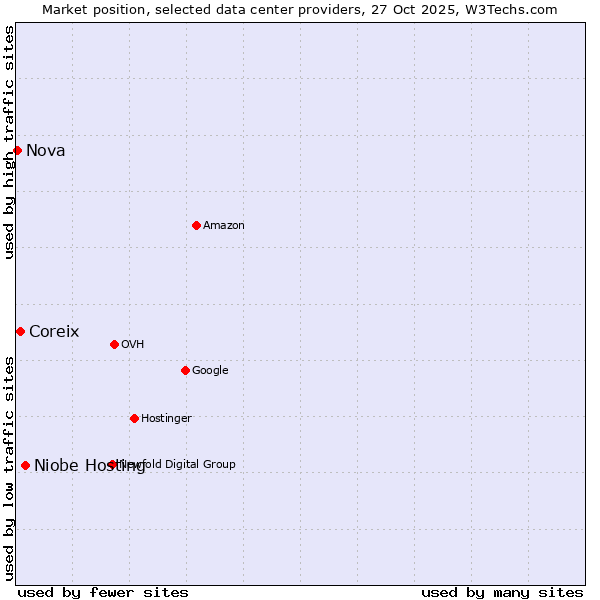 Market position of Niobe Hosting vs. Coreix vs. Nova