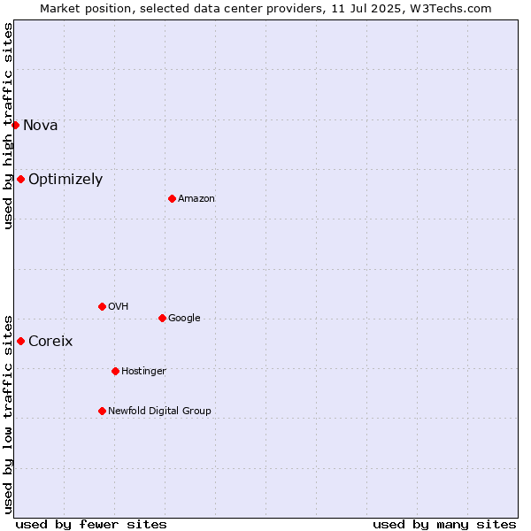 Market position of Coreix vs. Optimizely vs. Nova