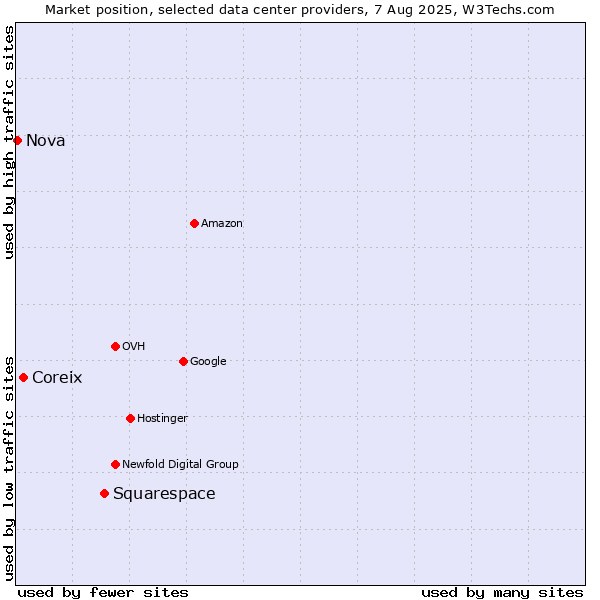 Market position of Squarespace vs. Coreix vs. Nova