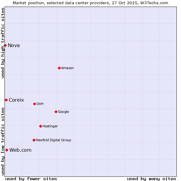 Market position of Web.com vs. Coreix vs. Nova