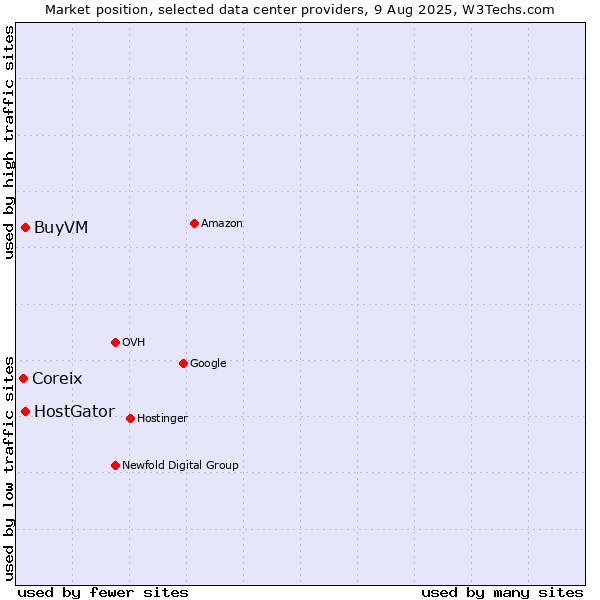 Market position of BuyVM vs. HostGator vs. Coreix