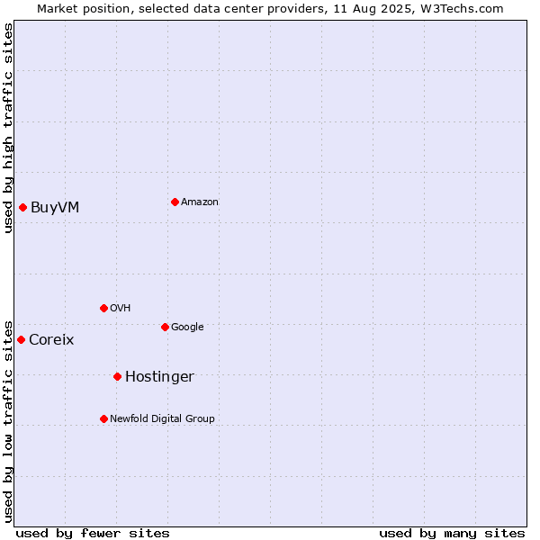 Market position of Hostinger vs. BuyVM vs. Coreix