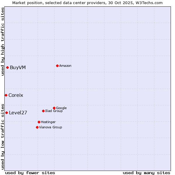 Market position of BuyVM vs. Level27 vs. Coreix