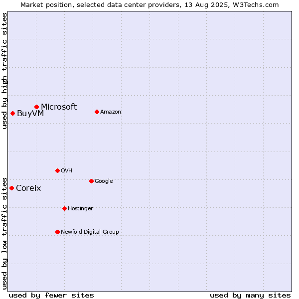 Market position of Microsoft vs. BuyVM vs. Coreix