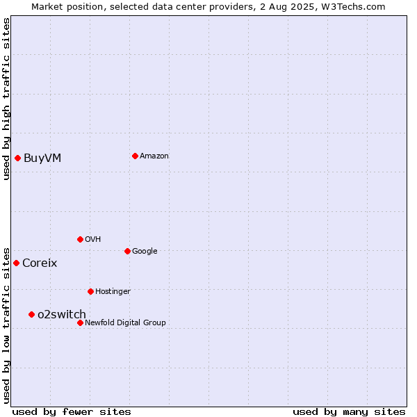 Market position of o2switch vs. BuyVM vs. Coreix