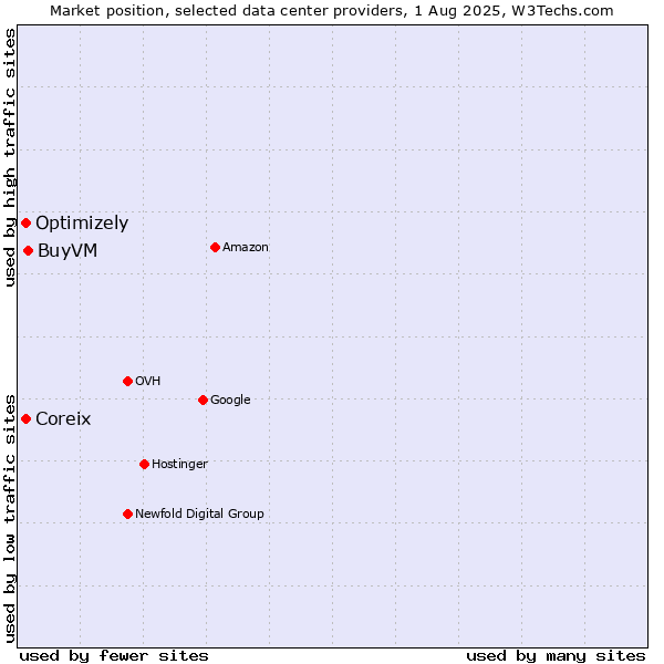 Market position of BuyVM vs. Coreix vs. Optimizely