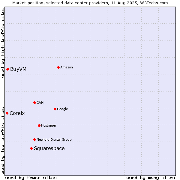 Market position of Squarespace vs. BuyVM vs. Coreix