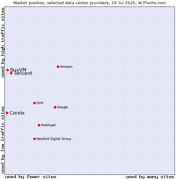 Market position of Tencent vs. BuyVM vs. Coreix