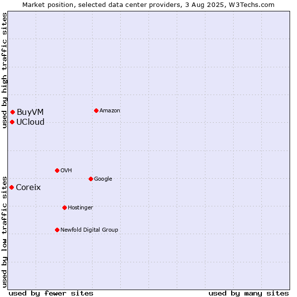 Market position of BuyVM vs. UCloud vs. Coreix