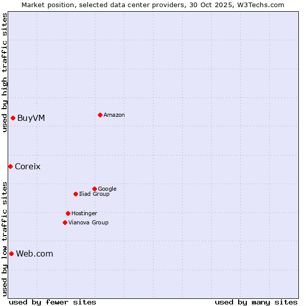 Market position of BuyVM vs. Web.com vs. Coreix
