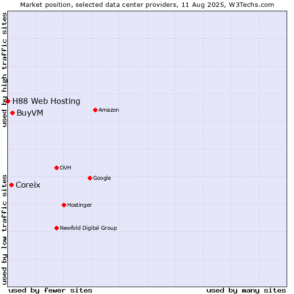 Market position of BuyVM vs. Coreix vs. H88 Web Hosting