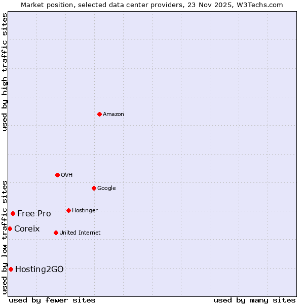 Market position of Free Pro vs. Hosting2GO vs. Coreix